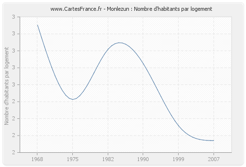 Monlezun : Nombre d'habitants par logement