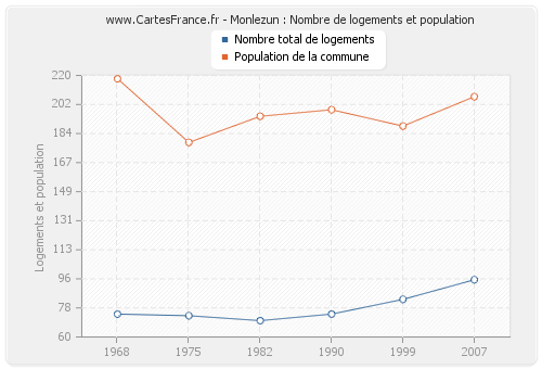 Monlezun : Nombre de logements et population