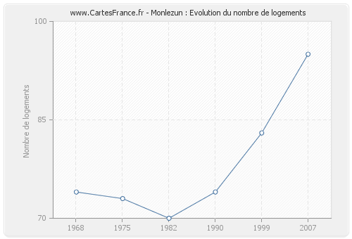 Monlezun : Evolution du nombre de logements