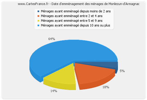 Date d'emménagement des ménages de Monlezun-d'Armagnac