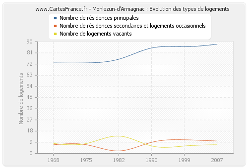 Monlezun-d'Armagnac : Evolution des types de logements