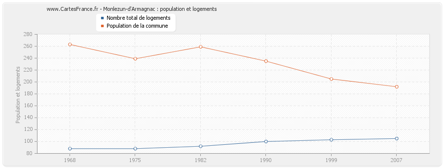 Monlezun-d'Armagnac : population et logements