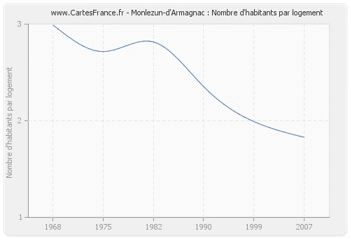 Monlezun-d'Armagnac : Nombre d'habitants par logement