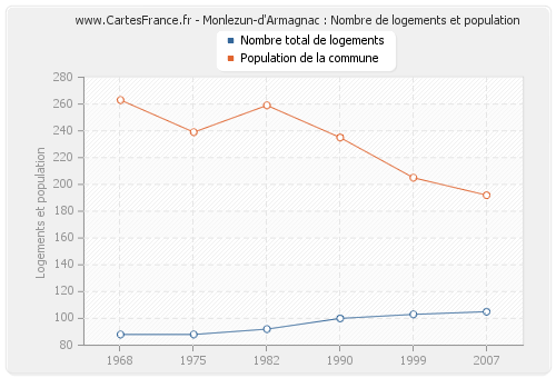 Monlezun-d'Armagnac : Nombre de logements et population