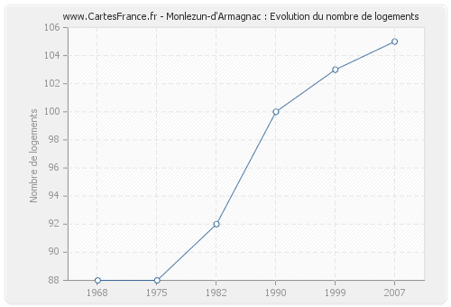 Monlezun-d'Armagnac : Evolution du nombre de logements