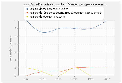 Monpardiac : Evolution des types de logements