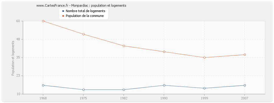 Monpardiac : population et logements