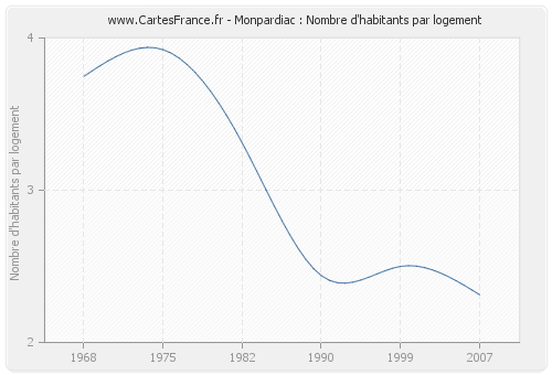 Monpardiac : Nombre d'habitants par logement