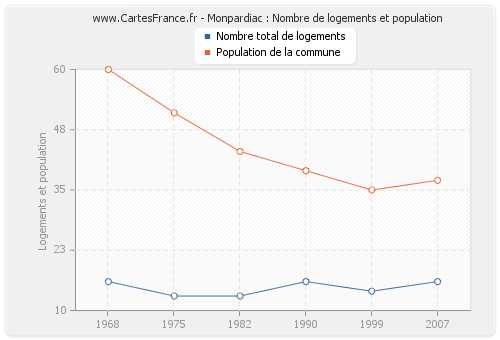 Monpardiac : Nombre de logements et population