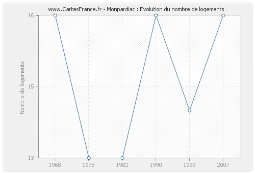 Monpardiac : Evolution du nombre de logements