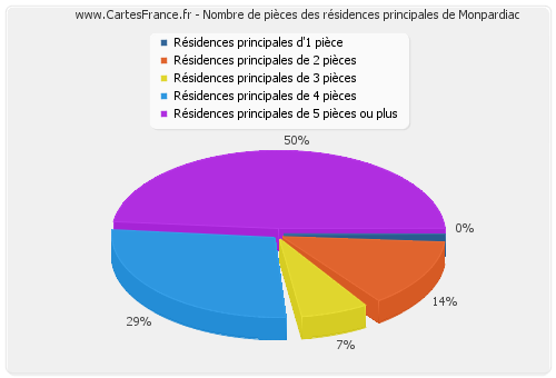 Nombre de pièces des résidences principales de Monpardiac