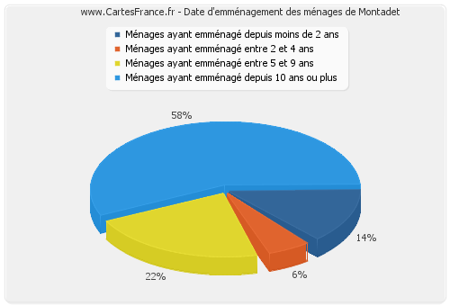 Date d'emménagement des ménages de Montadet