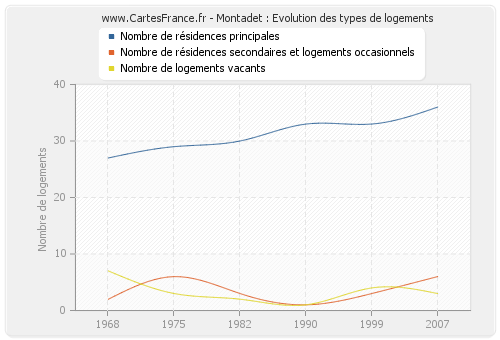 Montadet : Evolution des types de logements