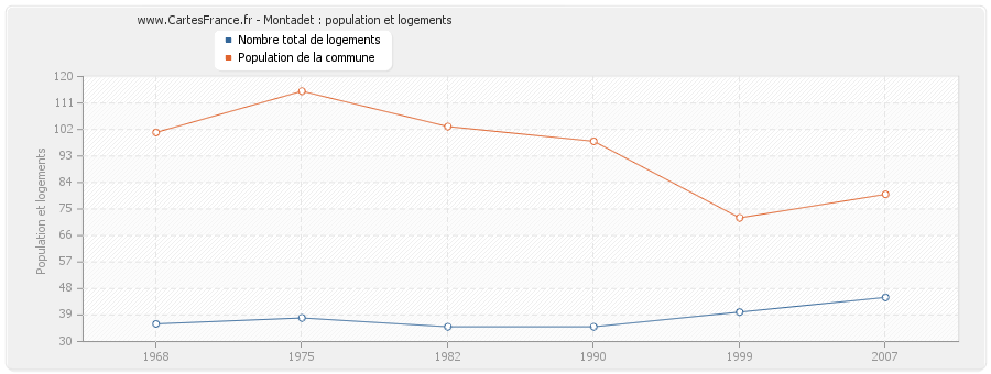 Montadet : population et logements