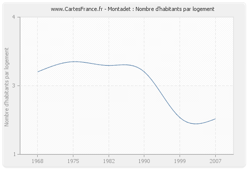 Montadet : Nombre d'habitants par logement