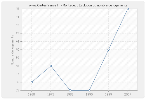 Montadet : Evolution du nombre de logements