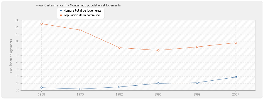 Montamat : population et logements