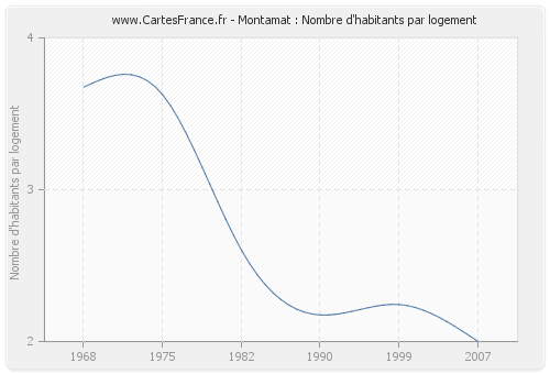 Montamat : Nombre d'habitants par logement