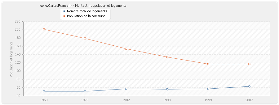 Montaut : population et logements