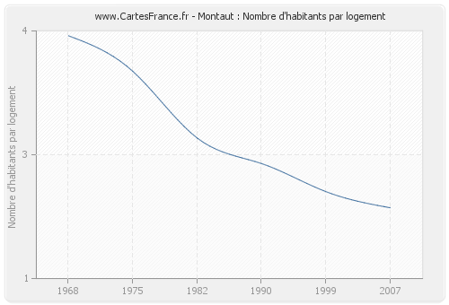 Montaut : Nombre d'habitants par logement