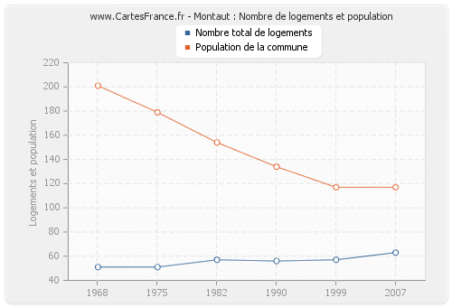 Montaut : Nombre de logements et population