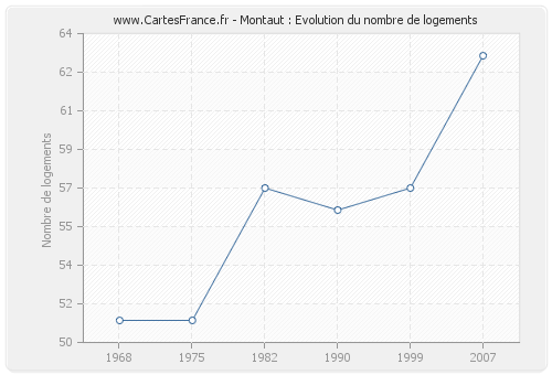 Montaut : Evolution du nombre de logements