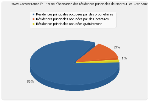 Forme d'habitation des résidences principales de Montaut-les-Créneaux