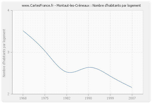 Montaut-les-Créneaux : Nombre d'habitants par logement