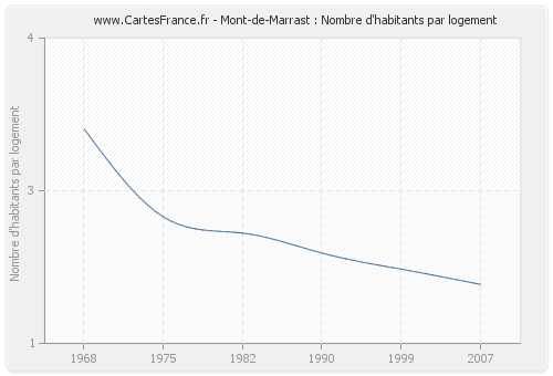 Mont-de-Marrast : Nombre d'habitants par logement