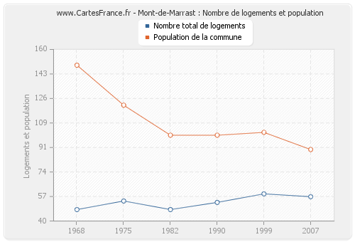 Mont-de-Marrast : Nombre de logements et population