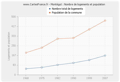 Montégut : Nombre de logements et population