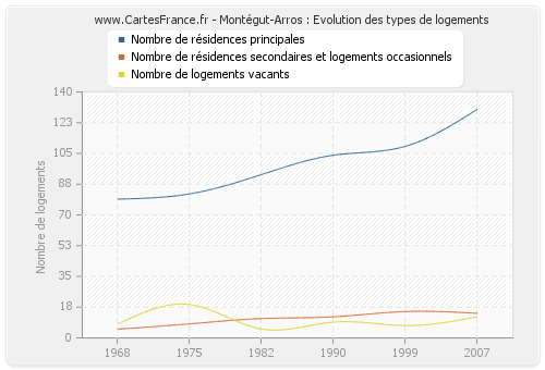 Montégut-Arros : Evolution des types de logements