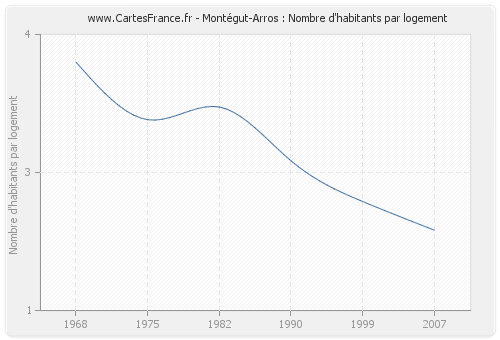 Montégut-Arros : Nombre d'habitants par logement