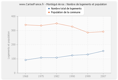 Montégut-Arros : Nombre de logements et population
