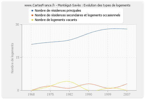 Montégut-Savès : Evolution des types de logements