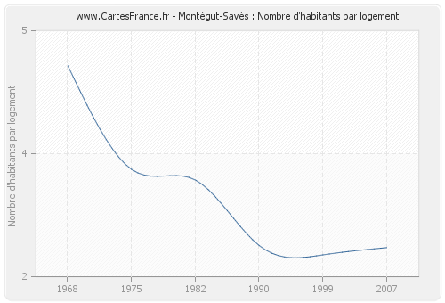 Montégut-Savès : Nombre d'habitants par logement