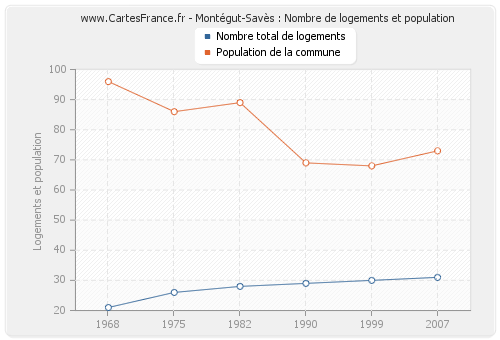 Montégut-Savès : Nombre de logements et population