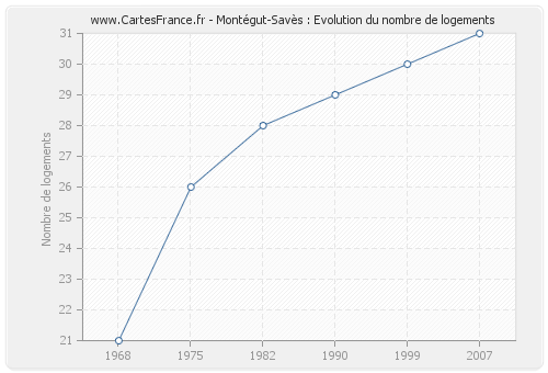 Montégut-Savès : Evolution du nombre de logements