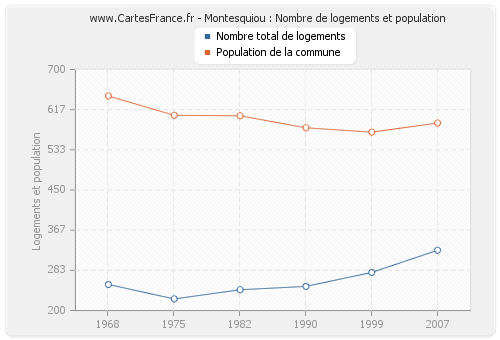 Montesquiou : Nombre de logements et population
