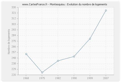 Montesquiou : Evolution du nombre de logements