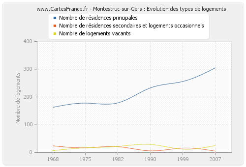 Montestruc-sur-Gers : Evolution des types de logements
