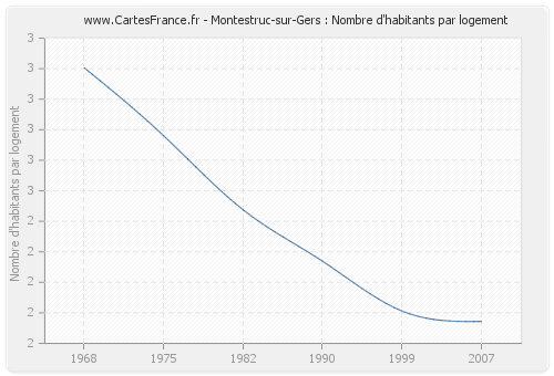 Montestruc-sur-Gers : Nombre d'habitants par logement