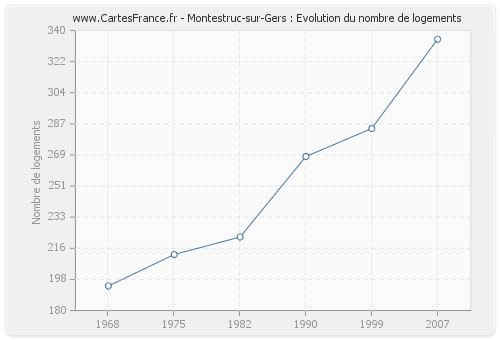Montestruc-sur-Gers : Evolution du nombre de logements