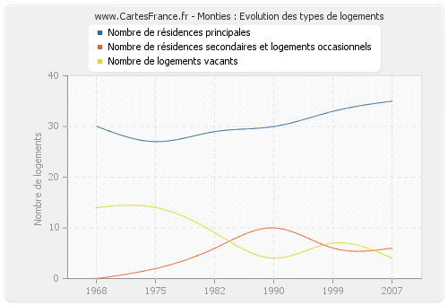 Monties : Evolution des types de logements