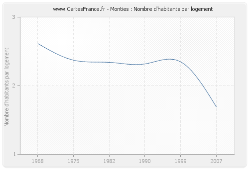 Monties : Nombre d'habitants par logement