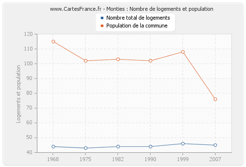 Monties : Nombre de logements et population