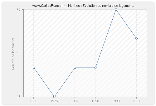 Monties : Evolution du nombre de logements