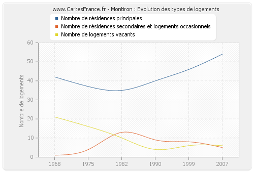 Montiron : Evolution des types de logements