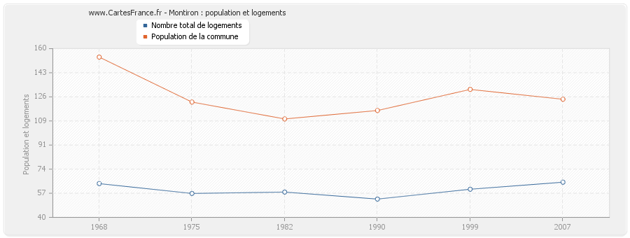 Montiron : population et logements