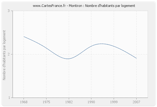 Montiron : Nombre d'habitants par logement